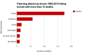 Pit bulls on this graph obviously outnumber every other breed combined... Notice how they do not define pit bull or link any source